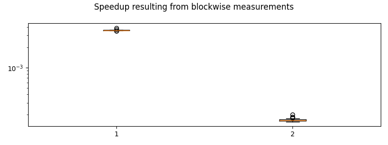 Speedup resulting from blockwise measurements