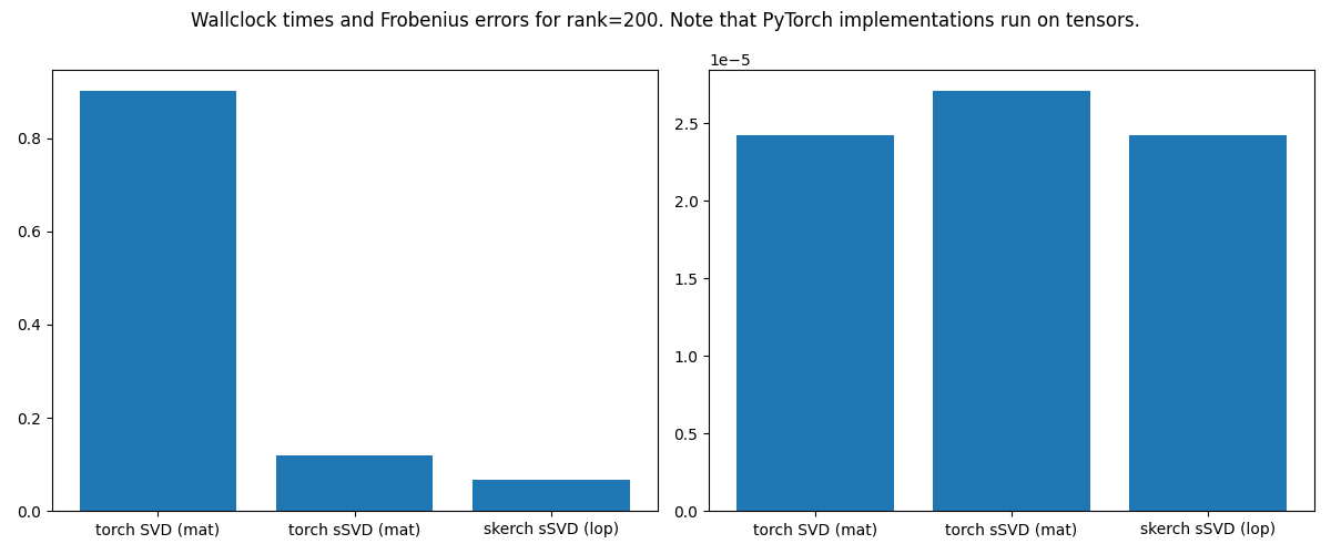 Wallclock times and Frobenius errors for rank=200. Note that PyTorch implementations run on tensors.