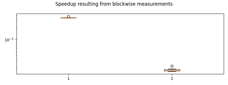 Speedup resulting from blockwise measurements