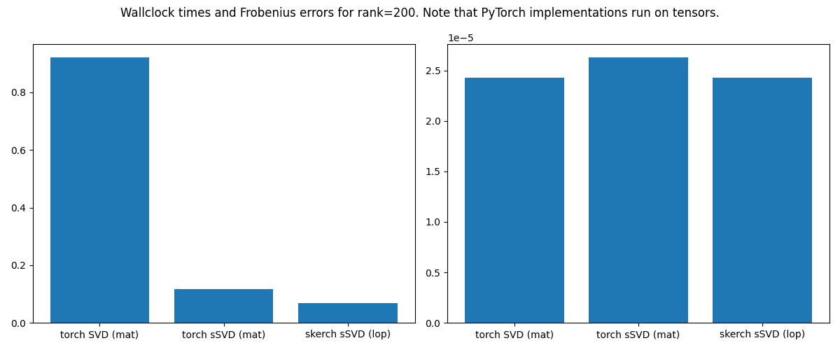 Wallclock times and Frobenius errors for rank=200. Note that PyTorch implementations run on tensors.