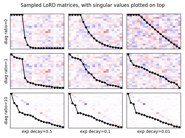 Sampled LoRD matrices, with singular values plotted on top