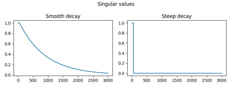 Singular values, Smooth decay, Steep decay
