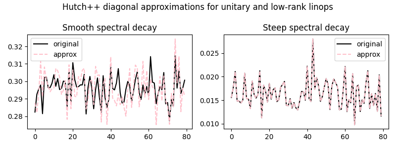 Hutch++ diagonal approximations for unitary and low-rank linops, Smooth spectral decay, Steep spectral decay